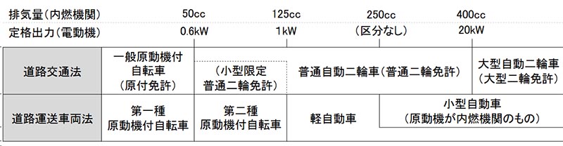 125cc以下を自動二輪にする