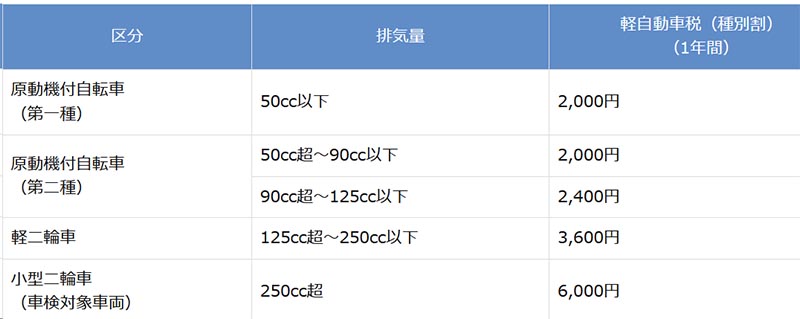 自動二輪の区分と税額