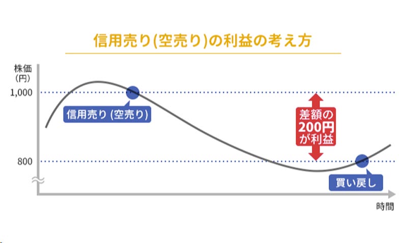 空売りの考え方