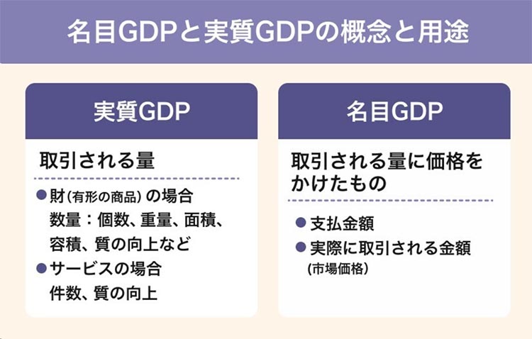 名目GDPと実質GDP