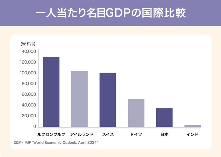 GDPの国際比較