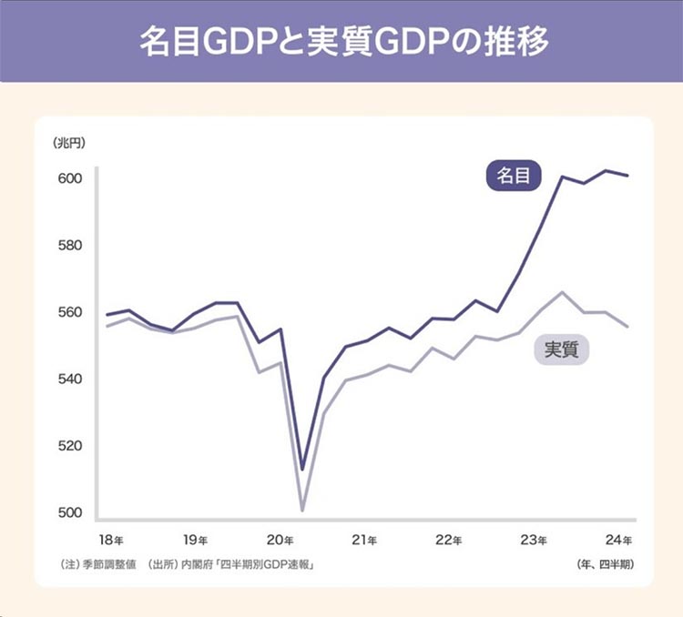 名目GDPと実質GDPの乖離