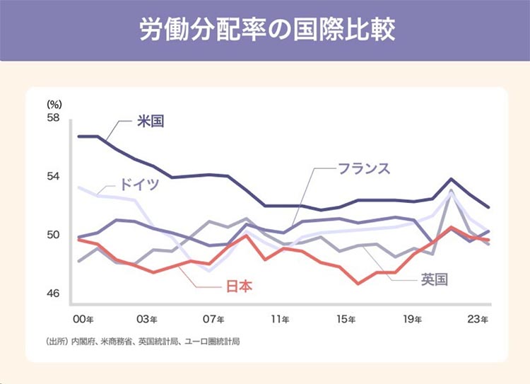 労働分配率の酷使比較