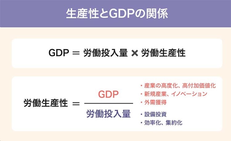 生産性とGDPの関係