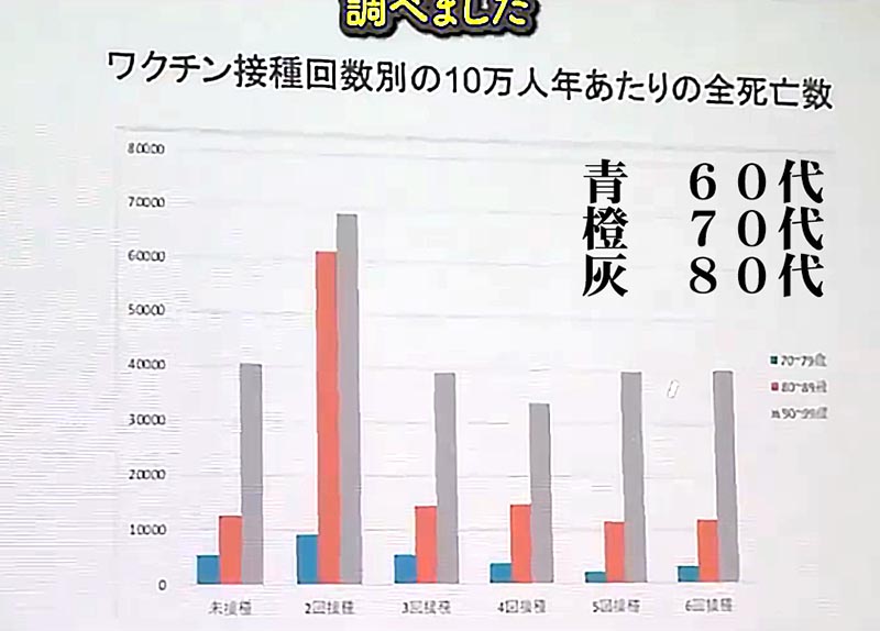 ワクチン接種後の年代別死亡率