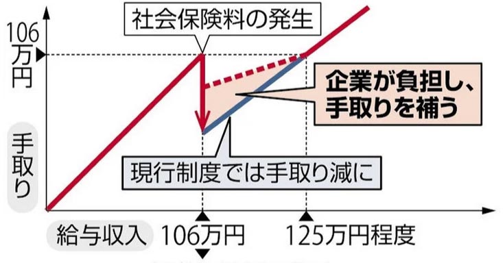 社会保険料106万の壁緩和策