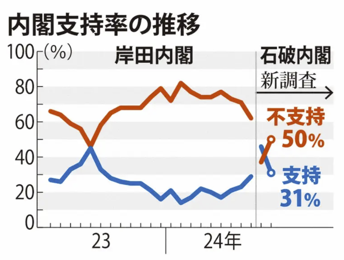 石破政権支持率