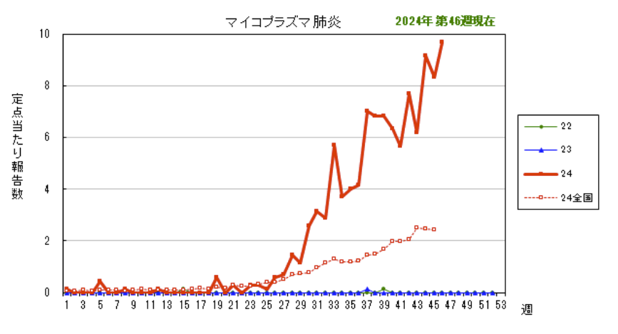 マイコプラズマ肺炎の急増加