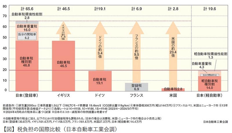 自動車税国際比較