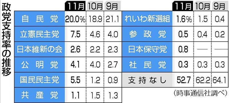 国民民主党支持率急増