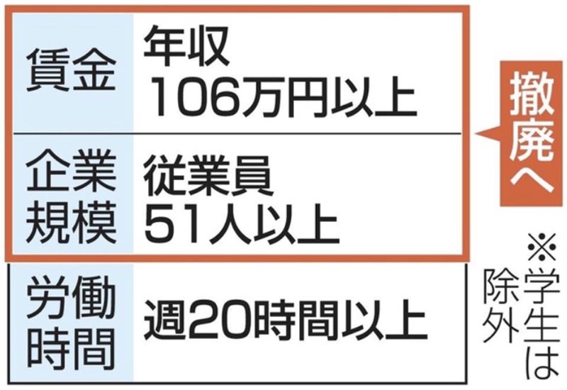 厚生年金保険料106万円の壁撤廃へ