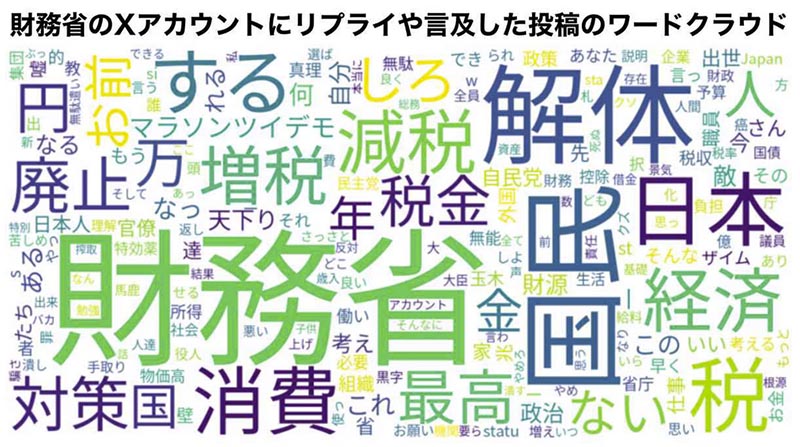 Xの財務省に対するリプライワード