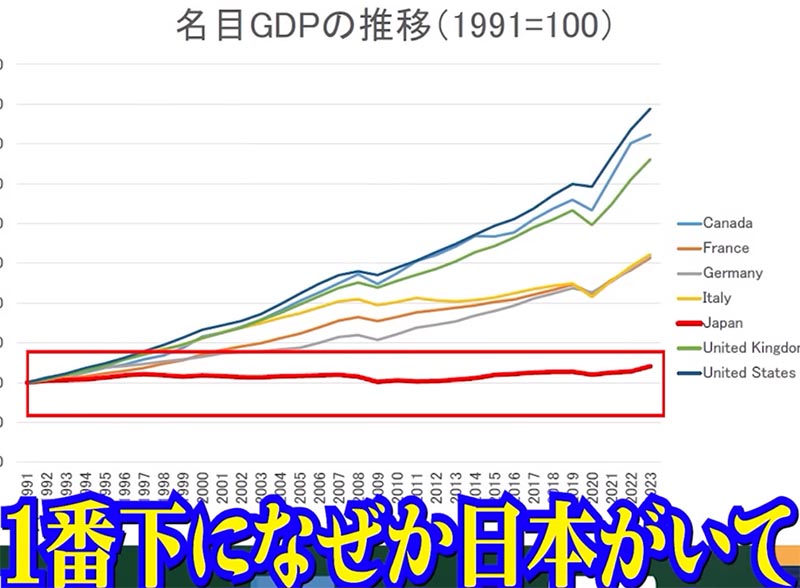 日本だけGDP最下位