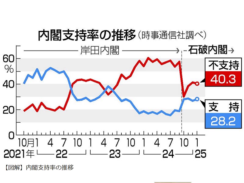 ２０２５年１月の内閣支持率