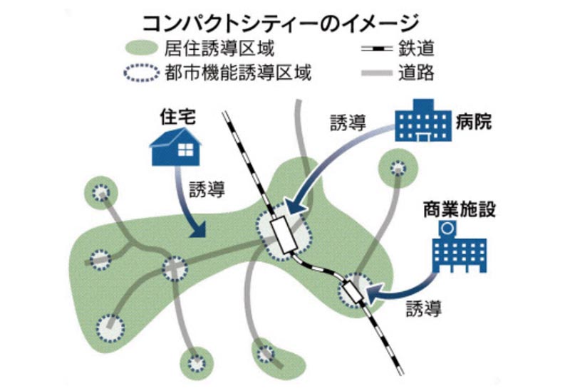 コンパクトシティ